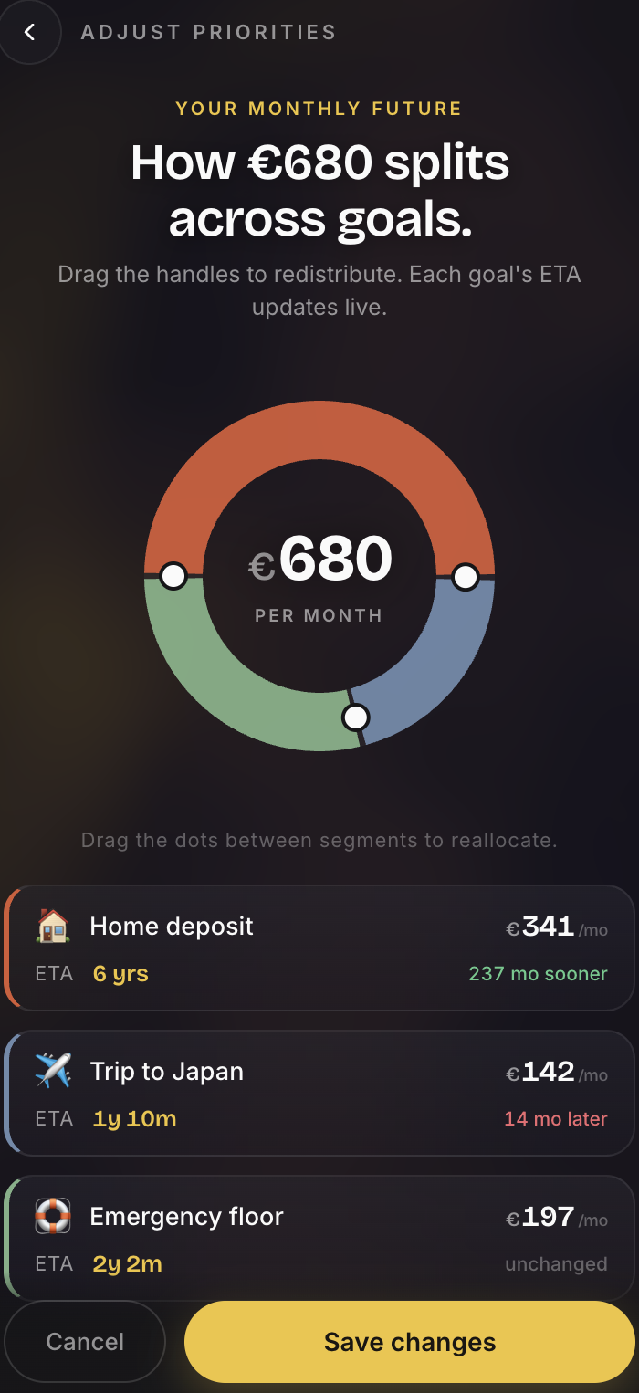 Compass Adjust Priorities screen — drag donut handles to redistribute €680 per month across home, Japan, and emergency floor