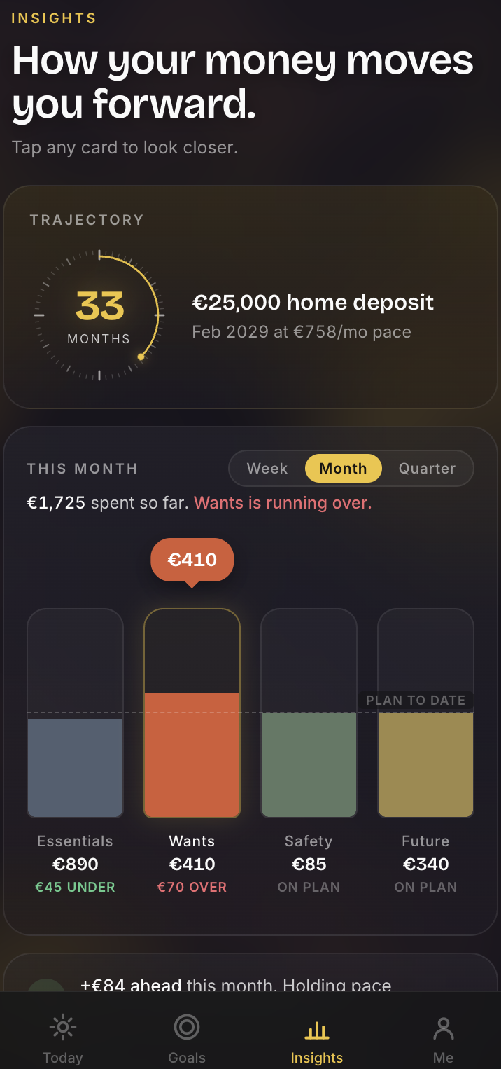 Compass Insights screen — how your money moves you forward, showing 33 months to a €25,000 home deposit and bucket allocation